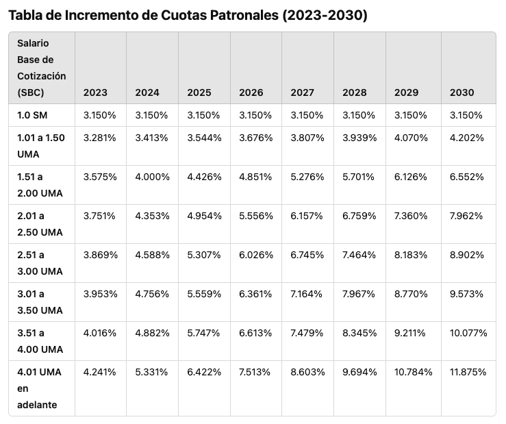 Tabla Cesantía y Vejez